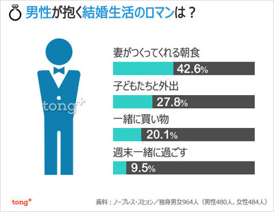 (朝鮮日報日本語版) 韓国人に聞く：男女で異なる「結婚へのロマン」1位は？（朝鮮日報日本語版）
