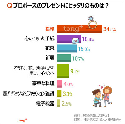 (朝鮮日報日本語版) 韓国人に聞く：プロポーズのプレゼント人気1位は？（朝鮮日報日本語版）