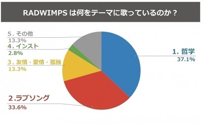 RADWIMPSの曲のうち“ラブソング”は何割なのか　最も多いテーマは「哲学」だった？（エキサイトミュージック）