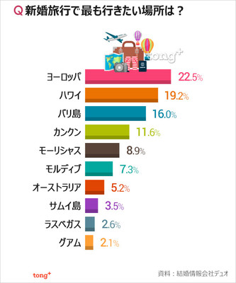 (朝鮮日報日本語版) 韓国人に聞く：新婚旅行で行きたい場所1位は？（朝鮮日報日本語版）