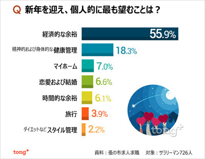 (朝鮮日報日本語版) 韓国人に聞く：新年に望むこと1位は？（朝鮮日報日本語版）