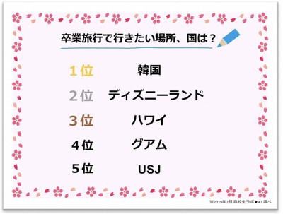 高校生が「卒業旅行に行きたい場所」1位は韓国！インスタ映え目的か（AbemaTIMES）