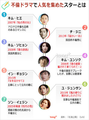 (朝鮮日報日本語版) まさにはまり役！　不倫ドラマでブレークしたスター1位は？（朝鮮日報日本語版）