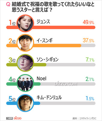 結婚式で歌を歌ってほしい韓国スター1位は？（朝鮮日報日本語版）