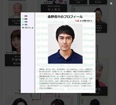 阿部寛主演「まだ結婚できない男」公式サイトの人物紹介で阿部寛だけなぜか「阿部寛のホームページ」風で「完全に分かってる」と話題に（ねとらぼ）