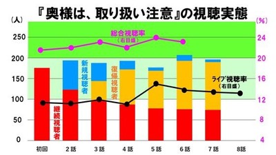 綾瀬はるか『奥様は、取り扱い注意』は「じっくり」「しっかり」視聴ドラマ（トレンドニュース（GYAO））
