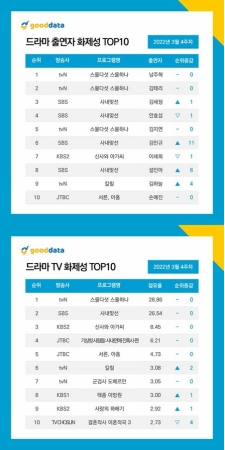 3位はキム・セジョン（元gugudan）＆2位はキム・テリ、ドラマ出演者話題性の1位はあの俳優＝一部あらすじ・ネタバレ(WoW!Korea)