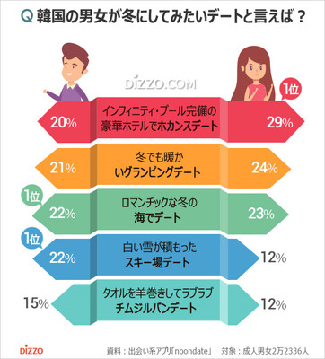 韓国人が恋人としてみたいと思う冬のデート1位は？（朝鮮日報日本語版）