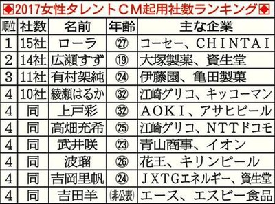 ローラ、苦境に強いＣＭクイーン　契約社１位返り咲き、独立騒動でも女性の支持失われず（夕刊フジ）