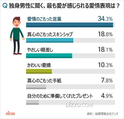 韓国の独身男女が最も愛を感じられる「愛情表現」1位は？（朝鮮日報日本語版）