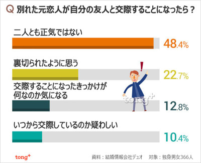 韓国の独身男女に聞く、別れた元恋人が自分の友人と交際するとしたら？（朝鮮日報日本語版）