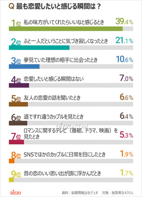韓国人が最も恋愛したいと思う瞬間1位は？（朝鮮日報日本語版）
