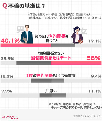 韓国の既婚者3人に1人は不倫の経験あり!?（朝鮮日報日本語版）