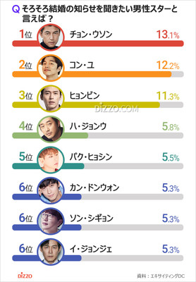 そろそろ結婚の知らせを聞きたい韓国男性スター1位は？（朝鮮日報日本語版）