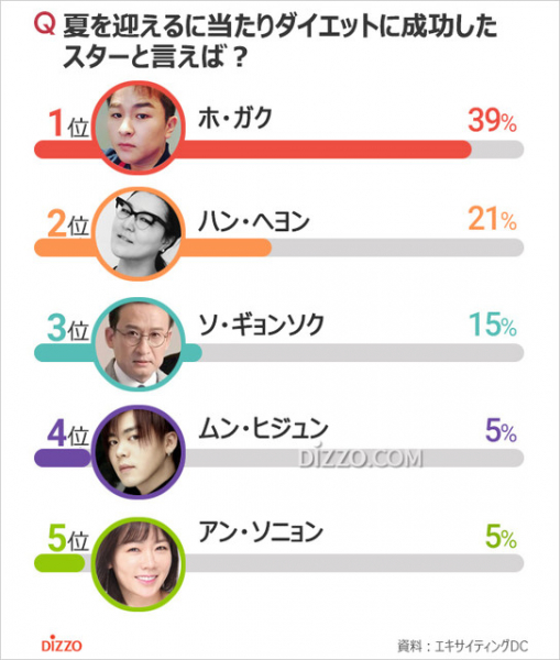 夏はダイエットの季節！　減量に成功した韓国スター1位は？（朝鮮日報日本語版）