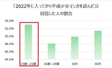 Z世代の平成リバイバルブームは少女マンガにも！？　調査結果発表！(アニメージュプラス)