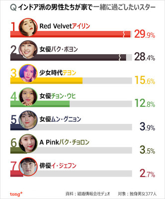 (朝鮮日報日本語版) 男性が選ぶ「家で一緒に過ごしたいスター」1位は？（朝鮮日報日本語版）
