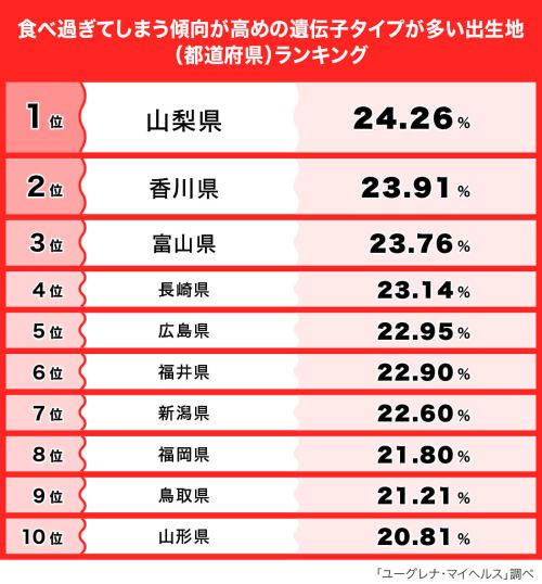 遺伝子で読み解く「食べ過ぎ＆快眠率」が最も高い意外な県(FRIDAY)
