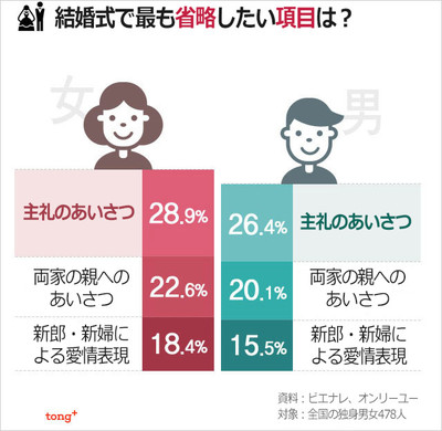 (朝鮮日報日本語版) 韓国人に聞く：結婚式で省略したい項目1位は？（朝鮮日報日本語版）