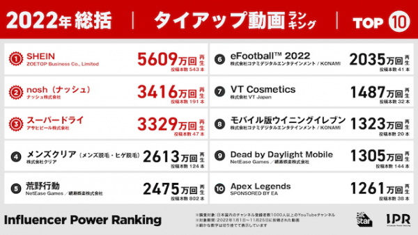2022年YouTubeタイアップ動画ランキング　きまぐれクック×“銀色のやつ”の公式コラボに反響(リアルサウンド)