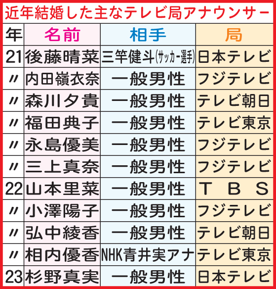 近年結婚した主なテレビ局アナウンサー／一覧(日刊スポーツ)