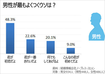 (朝鮮日報日本語版) 韓国人に聞く：恋人たちが最もよくつく善意のウソは？（朝鮮日報日本語版）