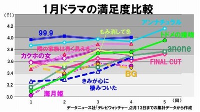 山崎賢人×門脇麦、キス連発に初めは嫌悪感!?　『トドメの接吻』連続物語形式で高評価（トレンドニュース（GYAO））
