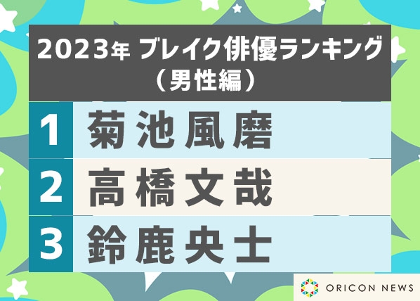 『ブレイク俳優』1位は菊池風磨　バラエティで培った経験を演技にも昇華、俳優として実りある年に(オリコン)