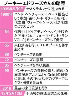ベンチャーズのギター奏者、ノーキー・エドワーズさんが日本に残したもの（産経新聞）