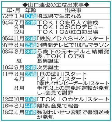 東山紀之、山口達也の不祥事「周りの僕らにも責任」（日刊スポーツ）