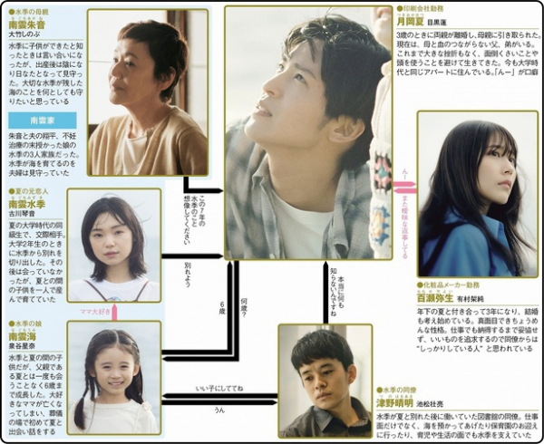 ＜海のはじまり＞目黒蓮の演技に「圧巻」「痺れた」と絶賛の声　“親子愛”をリアルに描く家族ドラマ、今から追いつける1～3話をプレイバック(WEBザテレビジョン)