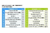 平成生まれが遊んだことのあるゲーム機、1位は「DS/3DS」と「ゲームボーイ」！ 昭和生まれは「ファミコン」がトップ（インサイド）