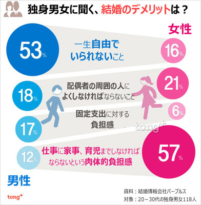 (朝鮮日報日本語版) 韓国人に聞く：独身男女が考える結婚のデメリットは？（朝鮮日報日本語版）