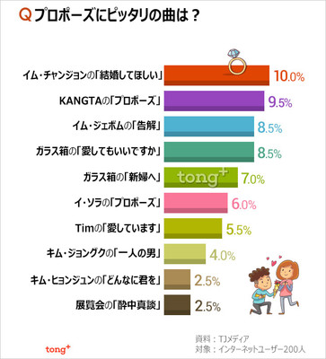 (朝鮮日報日本語版) 韓国人に聞く：プロポーズにピッタリの曲1位は？（朝鮮日報日本語版）