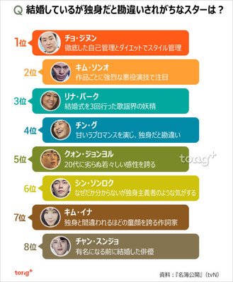 (朝鮮日報日本語版) 独身だと思われがちな既婚スター1位は？（朝鮮日報日本語版）