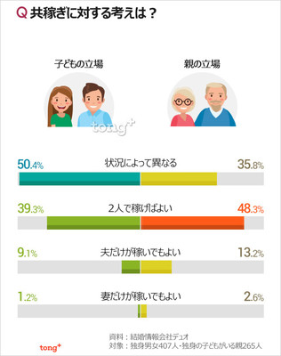 (朝鮮日報日本語版) 気になるデータ：共稼ぎに対する考え方、親子でどう違う？（朝鮮日報日本語版）