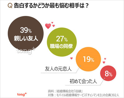(朝鮮日報日本語版) 韓国人に聞く：好きだけど告白しにくい相手1位は？（朝鮮日報日本語版）