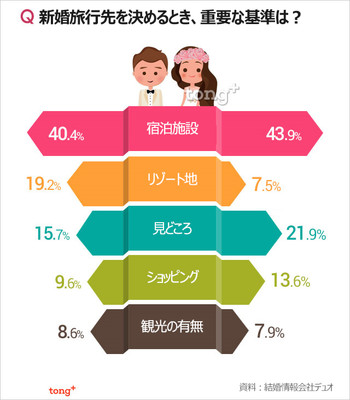 (朝鮮日報日本語版) 韓国人に聞く：新婚旅行先を決めるとき重要視するのは？（朝鮮日報日本語版）