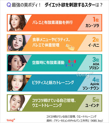 (朝鮮日報日本語版) ダイエット欲を刺激する女性スター1位は？（朝鮮日報日本語版）