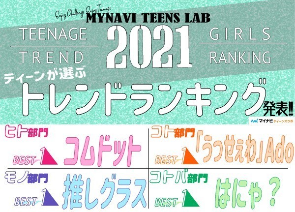 「推しグラス」「はにゃ？」「コムドット」など、2021年上半期のティーンが選ぶトレンドランキングが発表(リアルサウンド)